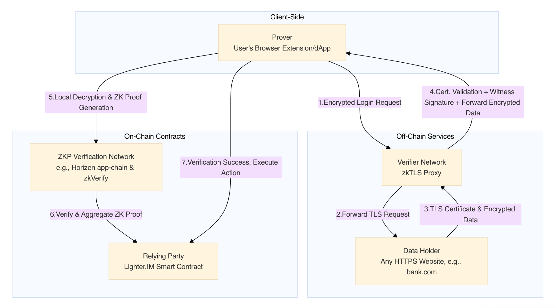 Architecture Overview